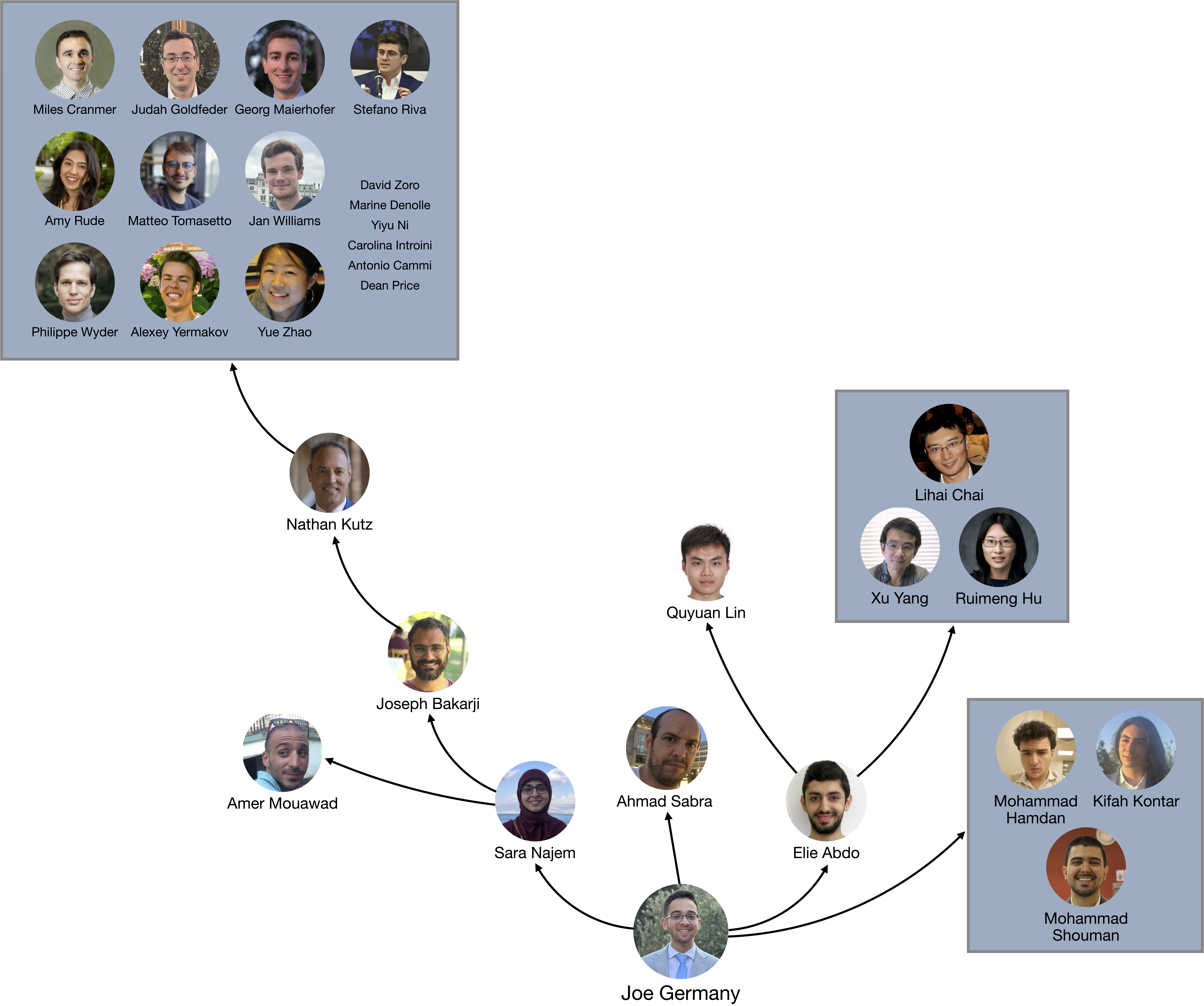 Collaborators Graph
